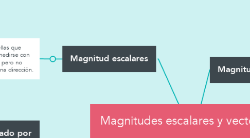 Mind Map: Magnitudes escalares y vectoriales               Errores de medición