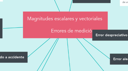 Mind Map: Magnitudes escalares y vectoriales               Errores de medición