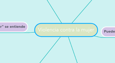 Mind Map: Violencia contra la mujer