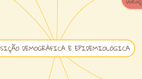 Mind Map: TRANSIÇÃO DEMOGRÁFICA E EPIDEMIOLÓGICA