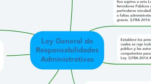 Mind Map: Ley General de Responsabilidades Administrativas