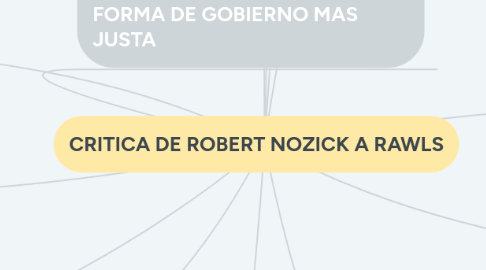 Mind Map: CRITICA DE ROBERT NOZICK A RAWLS