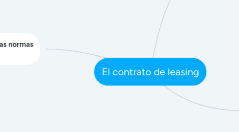 Mind Map: El contrato de leasing