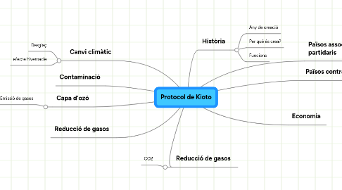 Mind Map: Protocol de Kioto