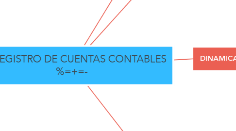 Mind Map: :📠 REGISTRO DE CUENTAS CONTABLES %=+=-