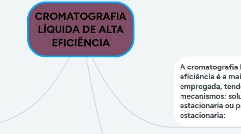 Mind Map: CROMATOGRAFIA LÍQUIDA DE ALTA EFICIÊNCIA