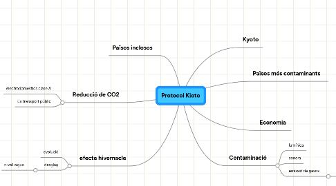 Mind Map: Protocol Kioto