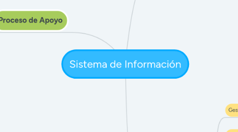 Mind Map: Sistema de Información