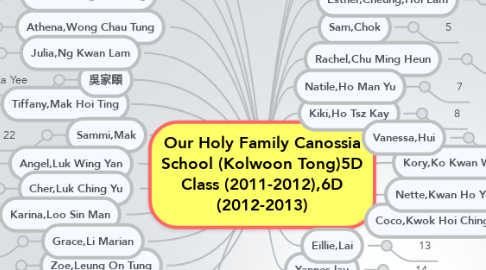 Mind Map: Our Holy Family Canossia School (Kolwoon Tong)5D Class (2011-2012),6D (2012-2013)