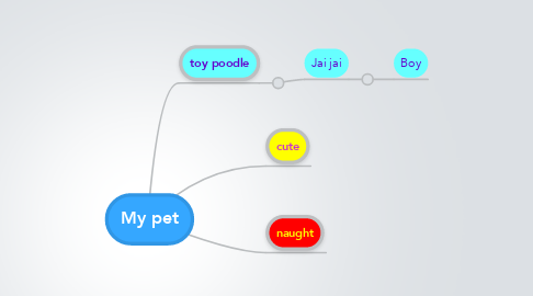 Mind Map: My pet