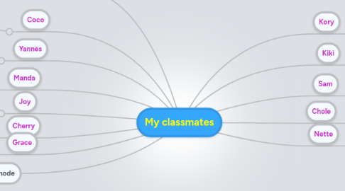 Mind Map: My classmates