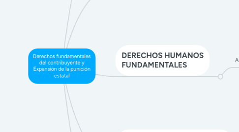 Mind Map: Derechos fundamentales del contribuyente y Expansión de la punición estatal