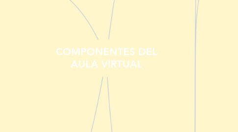 Mind Map: COMPONENTES DEL AULA VIRTUAL