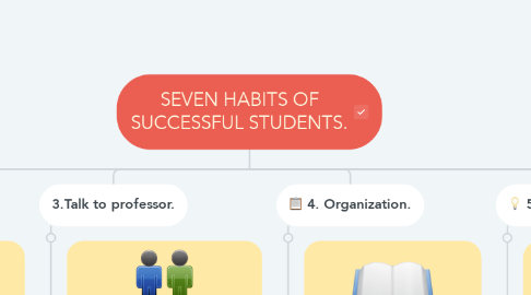 Mind Map: SEVEN HABITS OF SUCCESSFUL STUDENTS.