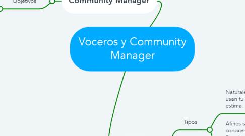 Mind Map: Voceros y Community Manager