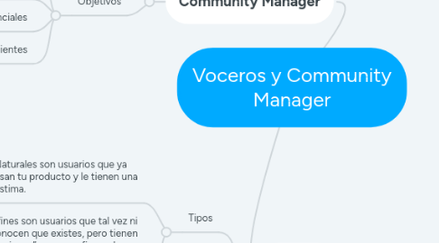 Mind Map: Voceros y Community Manager