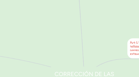 Mind Map: CORRECCIÓN DE LAS DECLARACIONES