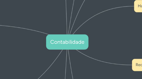 Mind Map: Contabilidade