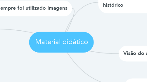 Mind Map: Material didático