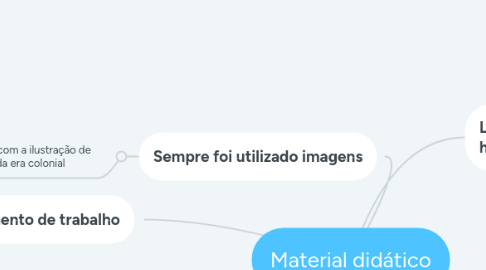 Mind Map: Material didático