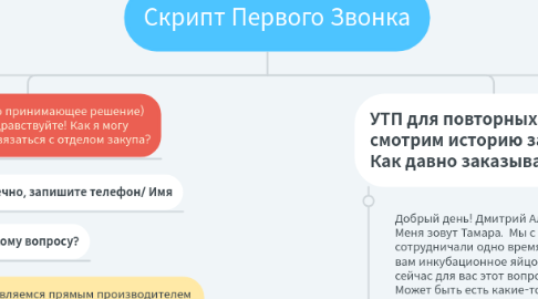 Mind Map: Скрипт Первого Звонка