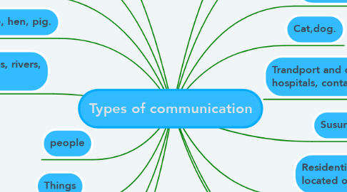 Mind Map: Types of communication