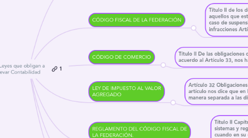 Mind Map: Leyes que obligan a llevar Contabilidad