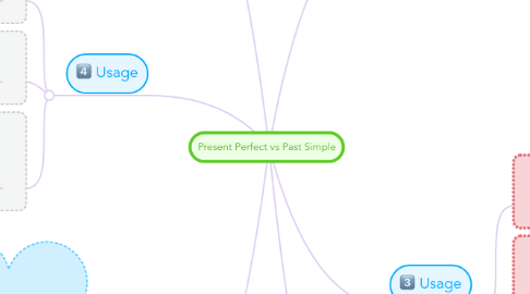 Mind Map: Present Perfect vs Past Simple