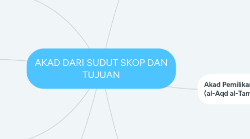 Mind Map: AKAD DARI SUDUT SKOP DAN TUJUAN