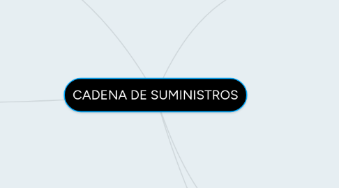 Mind Map: CADENA DE SUMINISTROS