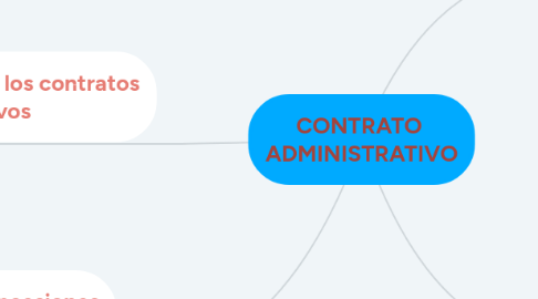 Mind Map: CONTRATO  ADMINISTRATIVO