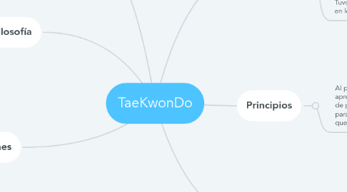 Mind Map: TaeKwonDo