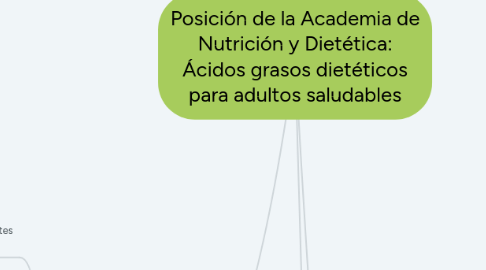 Mind Map: Posición de la Academia de Nutrición y Dietética: Ácidos grasos dietéticos para adultos saludables