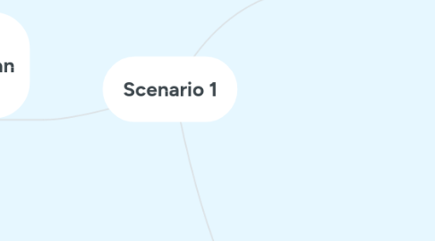 Mind Map: Scenario 1