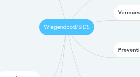 Mind Map: Wiegendood/SIDS