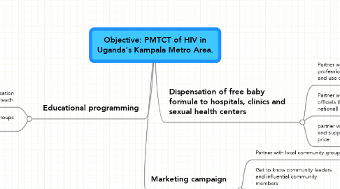 Mind Map: Objective: PMTCT of HIV in Uganda's Kampala Metro Area.