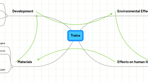 Mind Map: Trains