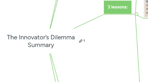 Mind Map: The Innovator’s Dilemma Summary