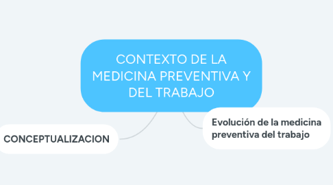 Mind Map: CONTEXTO DE LA MEDICINA PREVENTIVA Y DEL TRABAJO