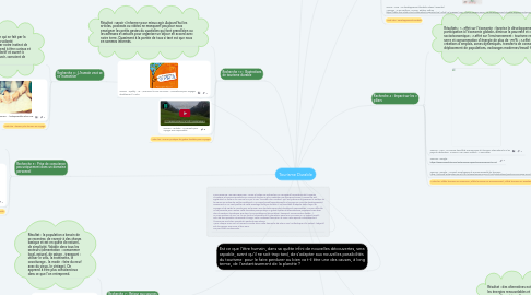 Mind Map: Tourisme Durable