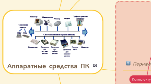 Mind Map: Аппаратные средства ПК