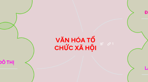 Mind Map: VĂN HÓA TỔ CHỨC XÃ HỘI