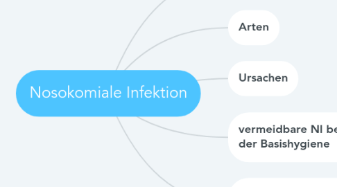 Mind Map: Nosokomiale Infektion