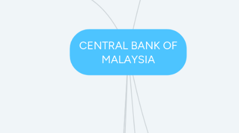Mind Map: CENTRAL BANK OF MALAYSIA
