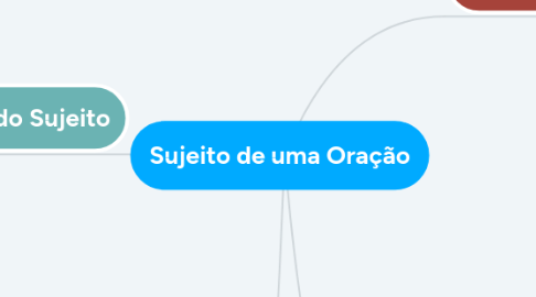 Mind Map: Sujeito de uma Oração