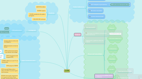 Mind Map: La UTPL