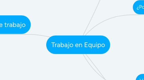 Mind Map: Trabajo en Equipo