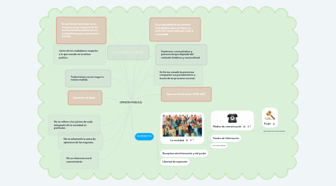 Mind Map: OPINIÓN PÚBLICA