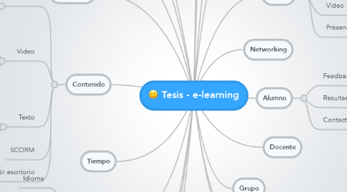 Mind Map: Tesis - e-learning