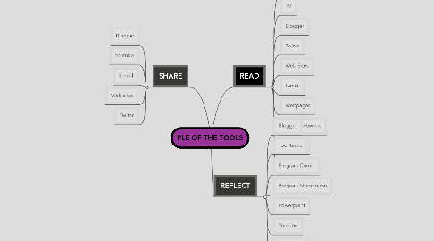 Mind Map: PLE OF THE TOOLS